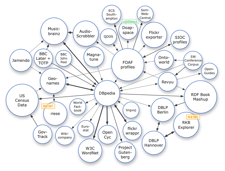 Linked Open Data Web