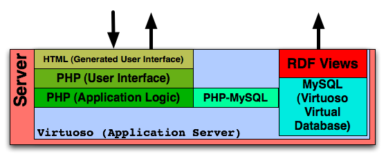 Wordpress with Database Virtualisation (Virtuoso)