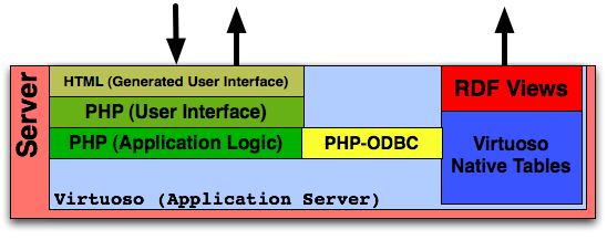 Wordpress with Native Tables and Linked Data Views (Using Virtuoso)